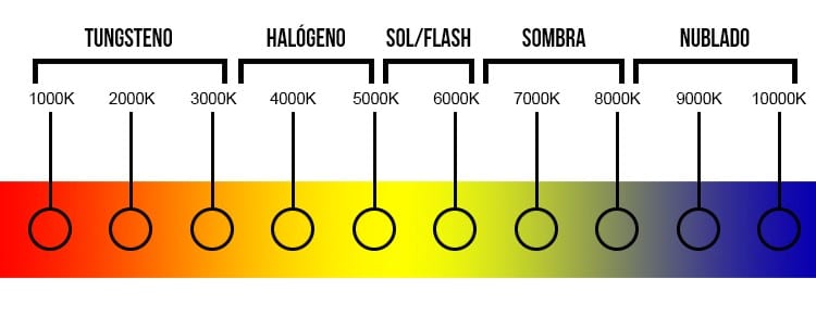 la luz en la fotograf&iacute;a temperatura