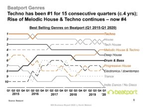 situación actual música electrónica por géneros